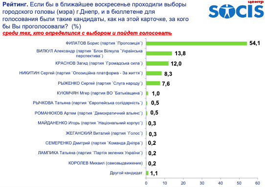 Філатов перемагає вже в першому турі на виборах мера Дніпра, - опитування