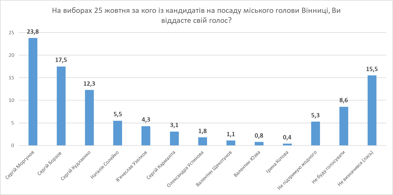 Стало известно, кого украинцы поддерживают на выборах мэра Винницы