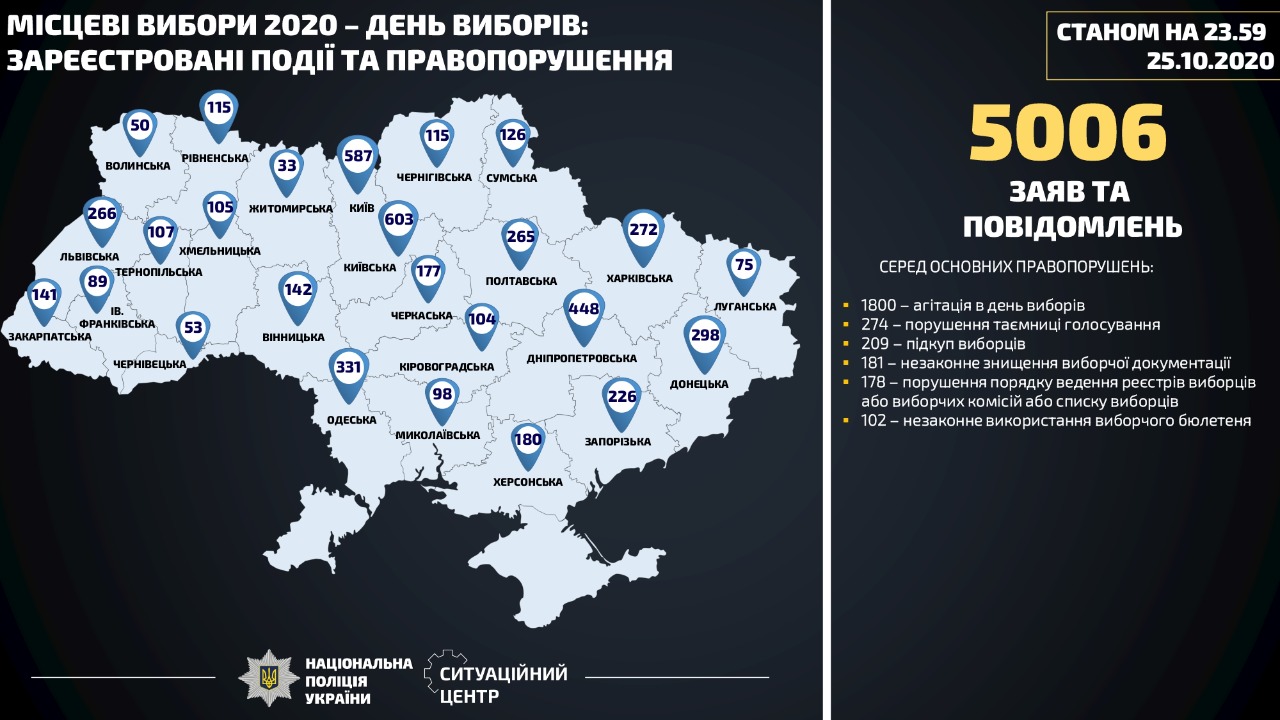 У день місцевих виборів поліція відкрила майже 160 справ