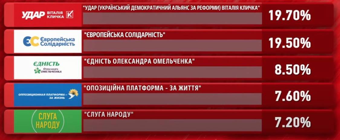 Продан: второго тура в Киеве не будет, у Кличко - 50,9%