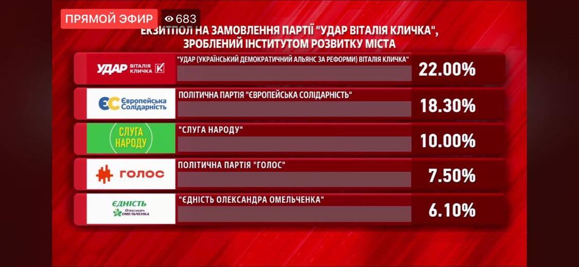У Кличка пояснили, чим зумовлен його висока підтримка та партії "Удар" на виборах