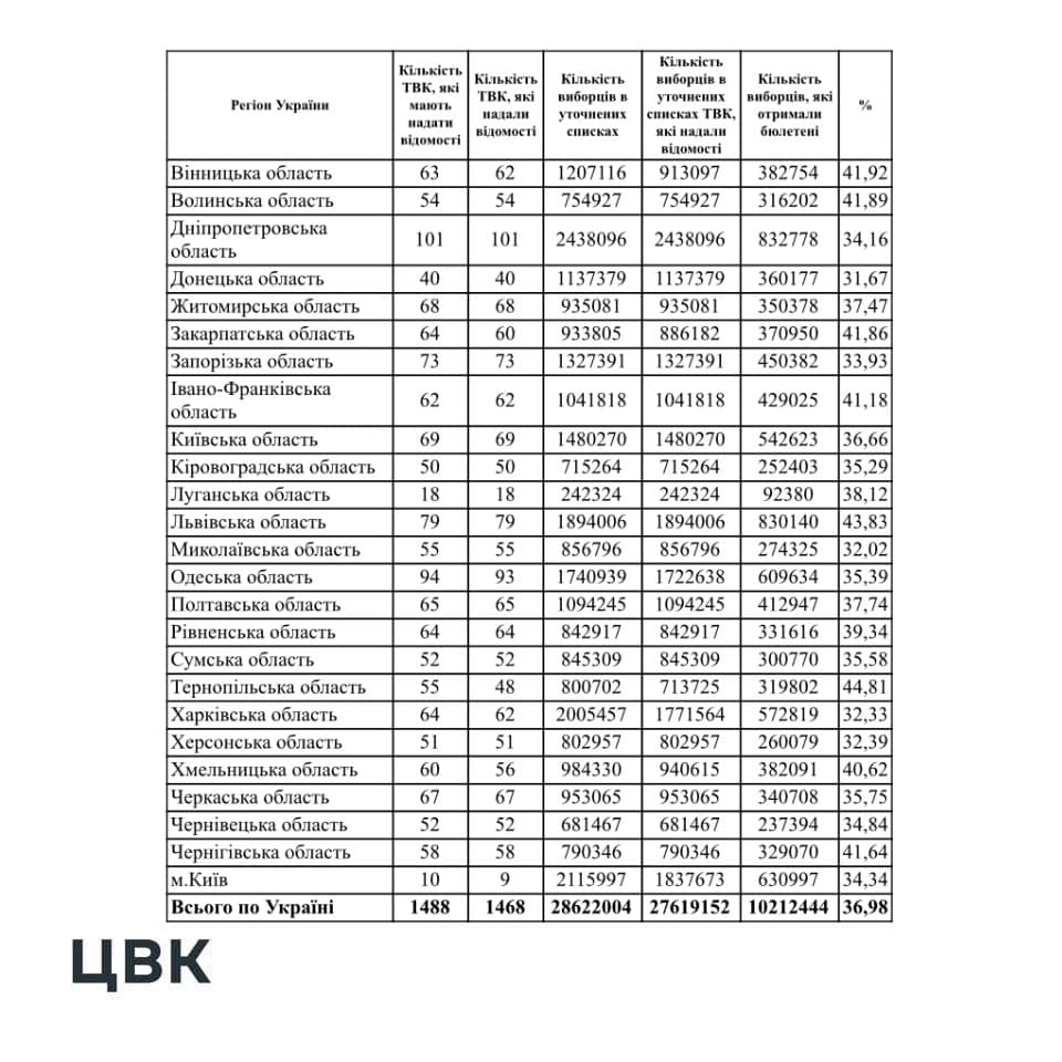 ЦИК уточнил данные по явке на местных выборах