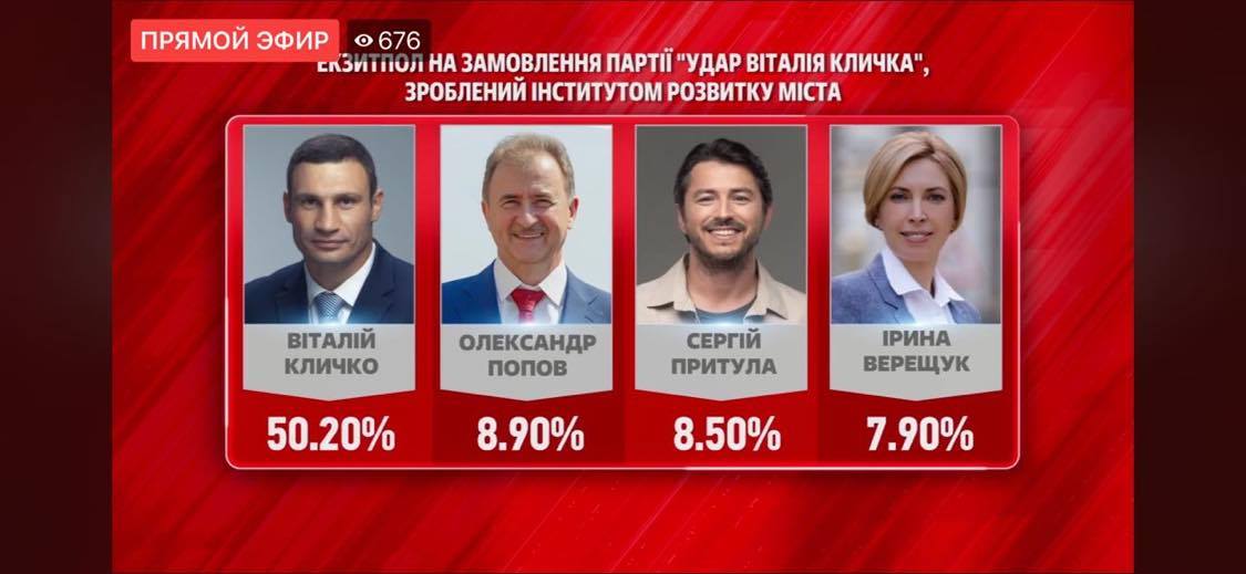 Продан: второго тура в Киеве не будет, у Кличко - 50,9%