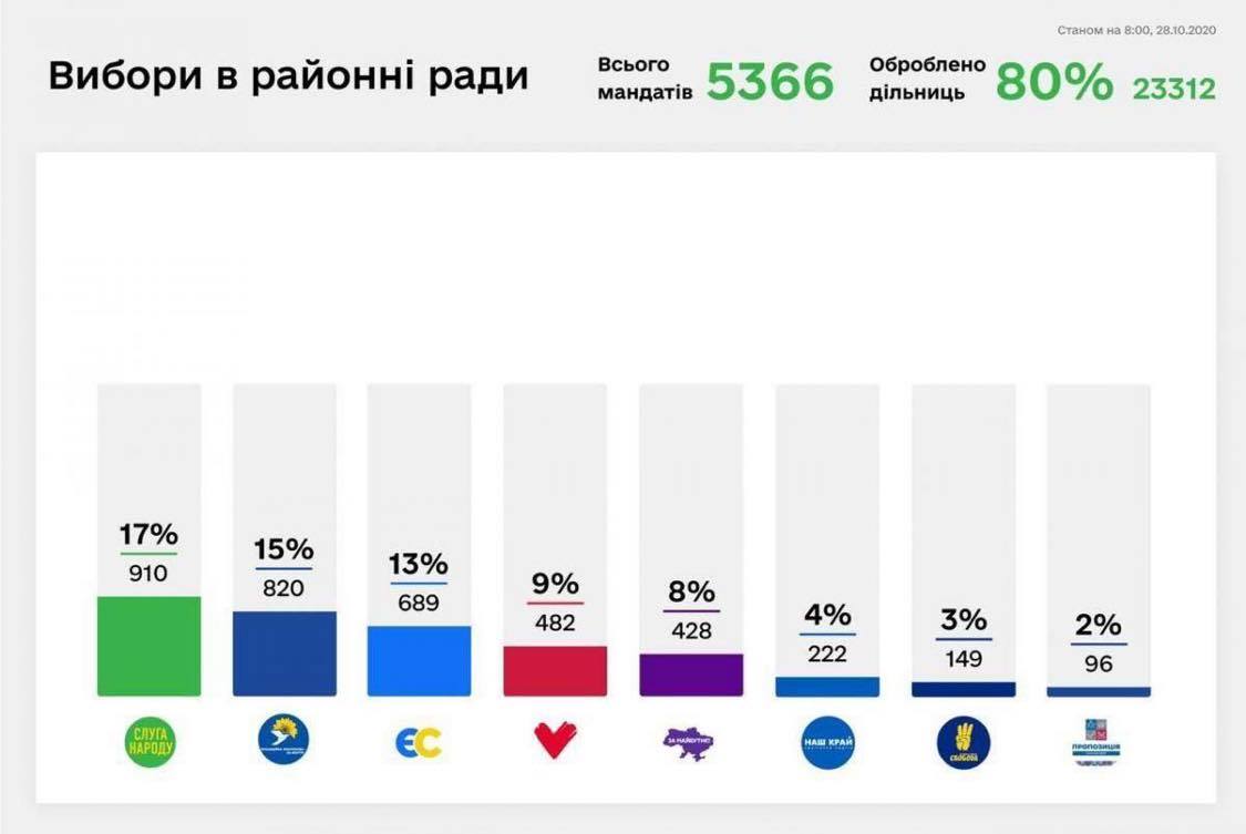"Наш край" на выборах-2020 повторил свое первое место 2015 года, - эксперт