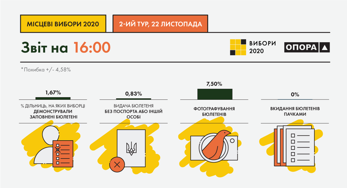 Наблюдатели назвали основные нарушения во время второго тура выборов мэров