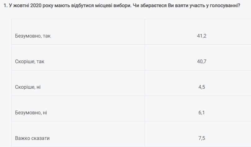 На місцевих виборах планують голосувати більшість українців