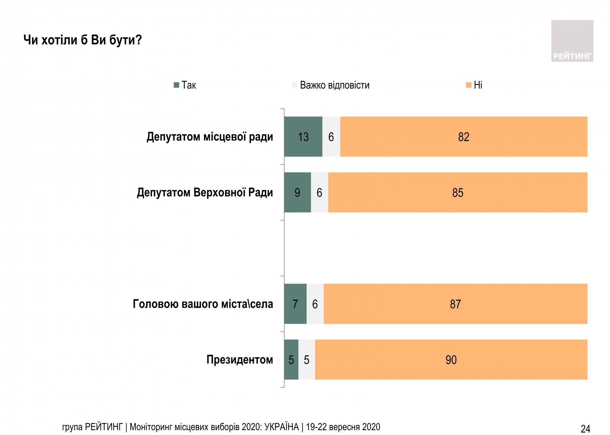 Скільки українців хочуть бути депутатами: дані соцопитування