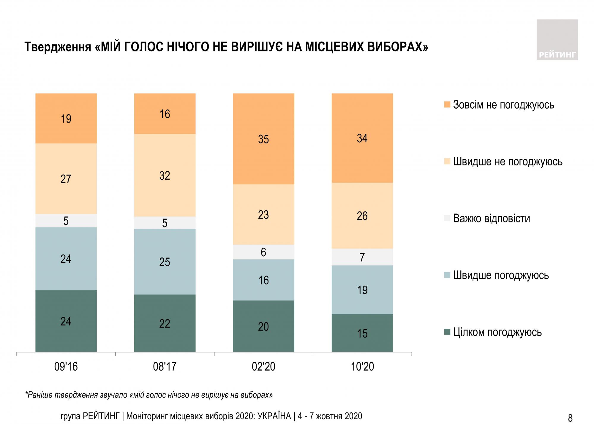 Большинство украинцев уверены в важности собственного голоса на выборах
