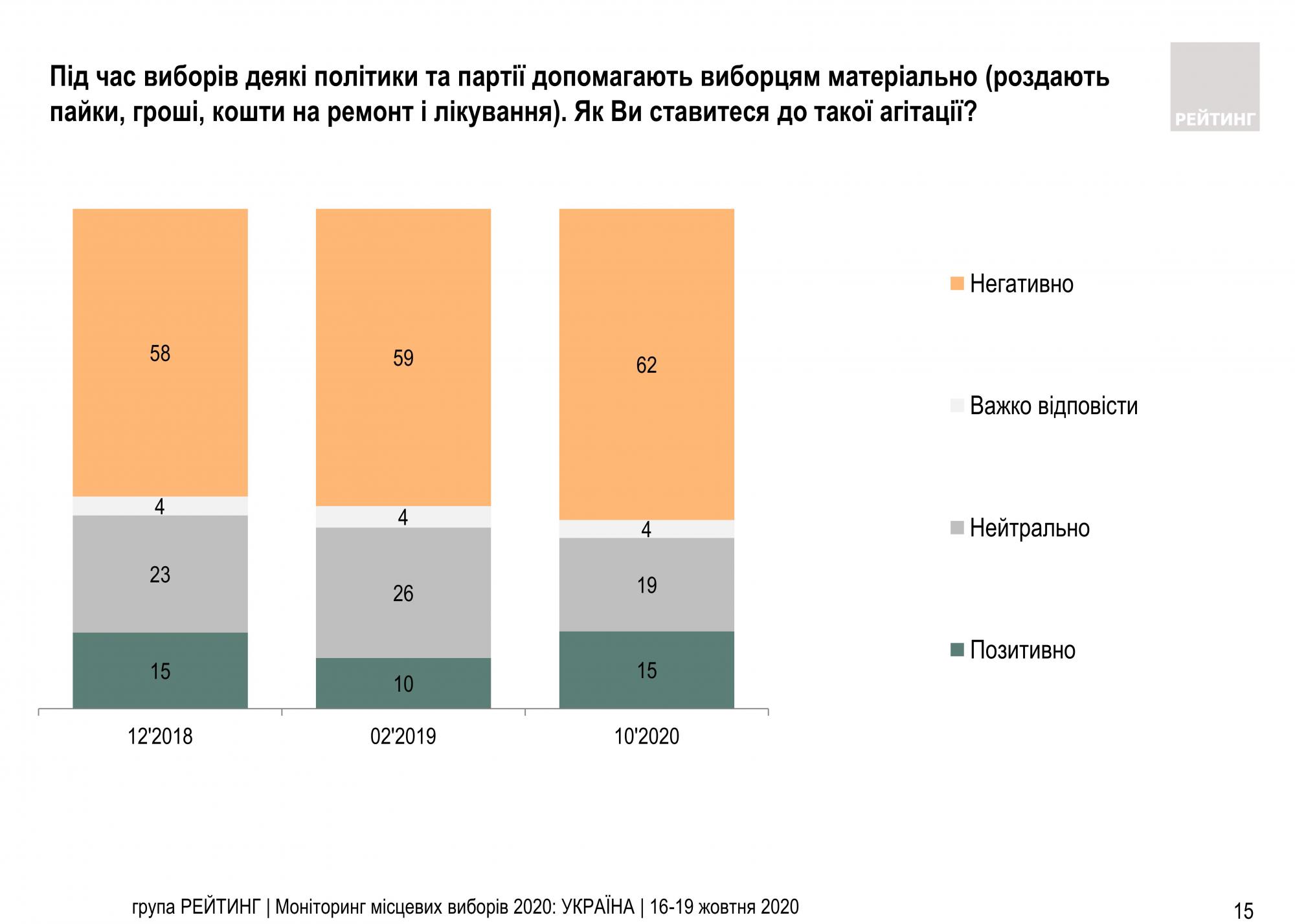 Подкуп на местных выборах: украинцы поделились опытом и выразили отношение