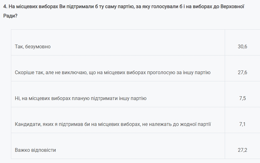 На місцевих виборах планують голосувати більшість українців