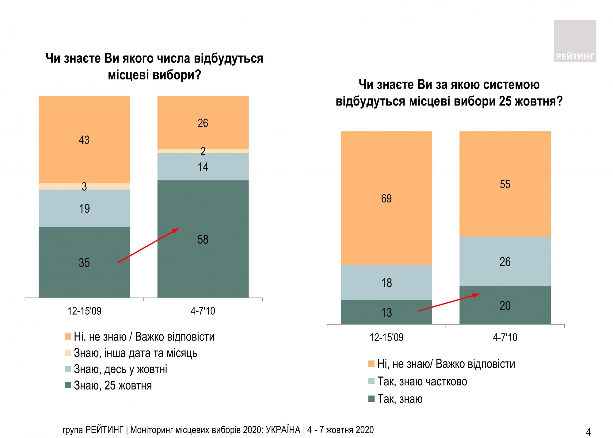 Большинство украинцев уверены в важности собственного голоса на выборах