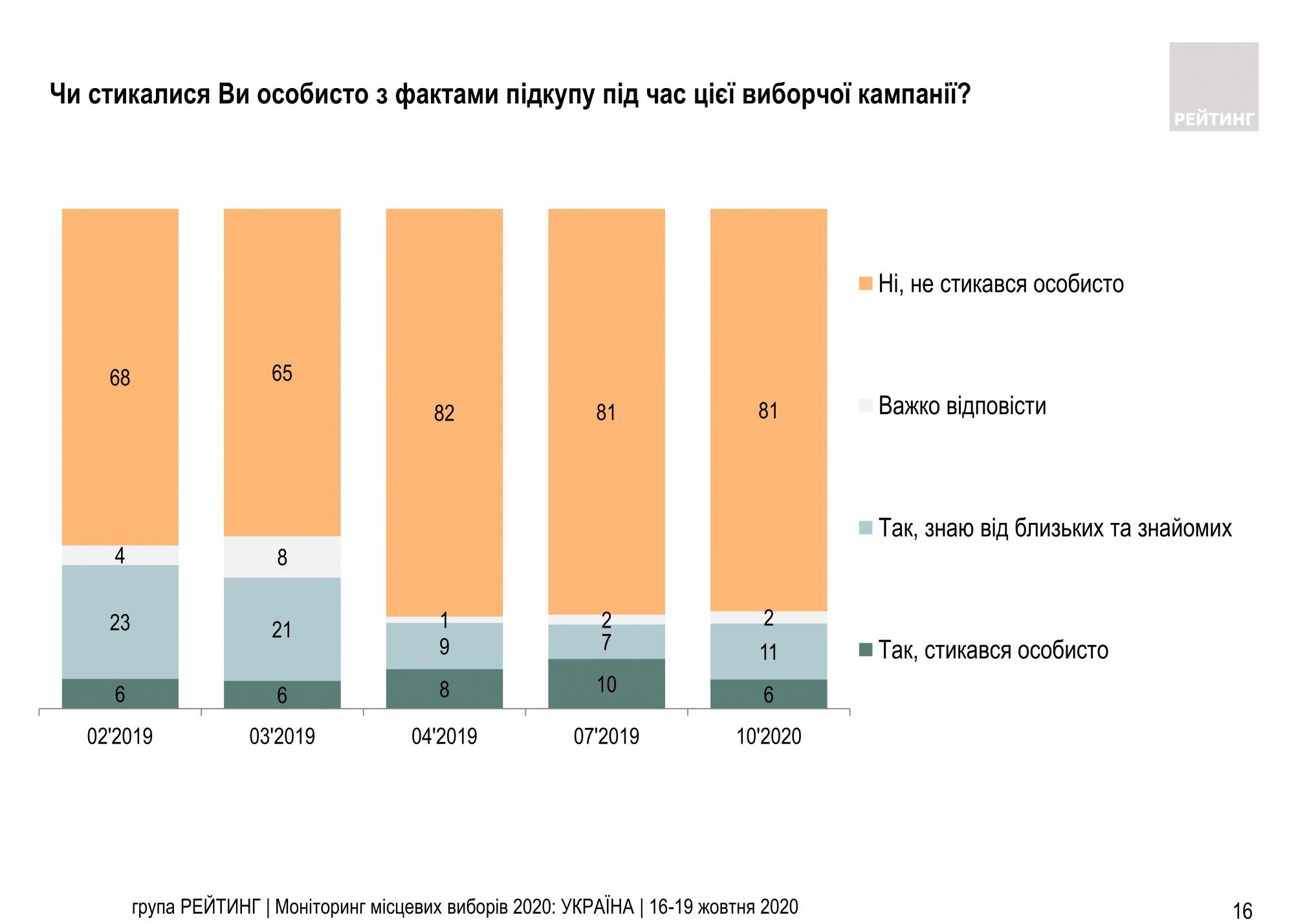 Подкуп на местных выборах: украинцы поделились опытом и выразили отношение