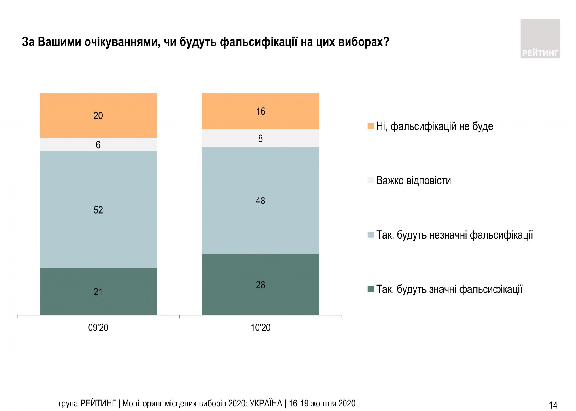 Більшість українців побоюються фальсифікацій на місцевих виборах