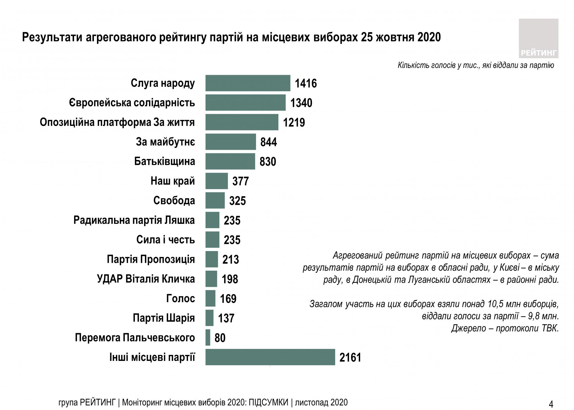 Підсумки місцевих виборів: скільки голосів отримали партії