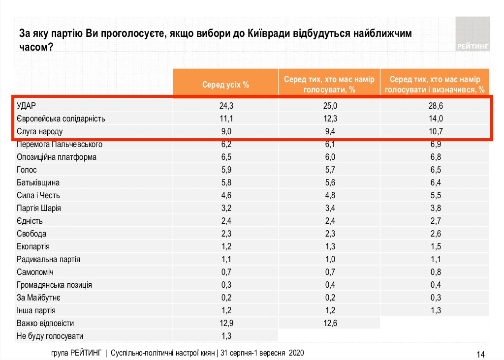 "УДАР" вийшов на перше місце у Києві з більш ніж третиною голосів, - "Рейтинг"