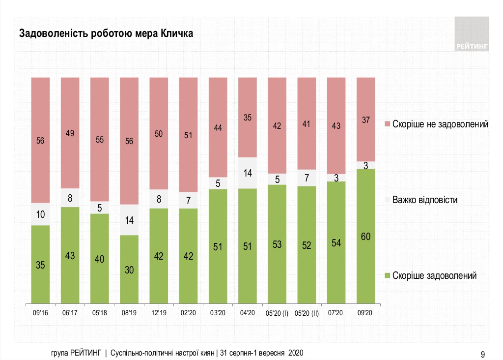 "УДАР" вийшов на перше місце у Києві з більш ніж третиною голосів, - "Рейтинг"
