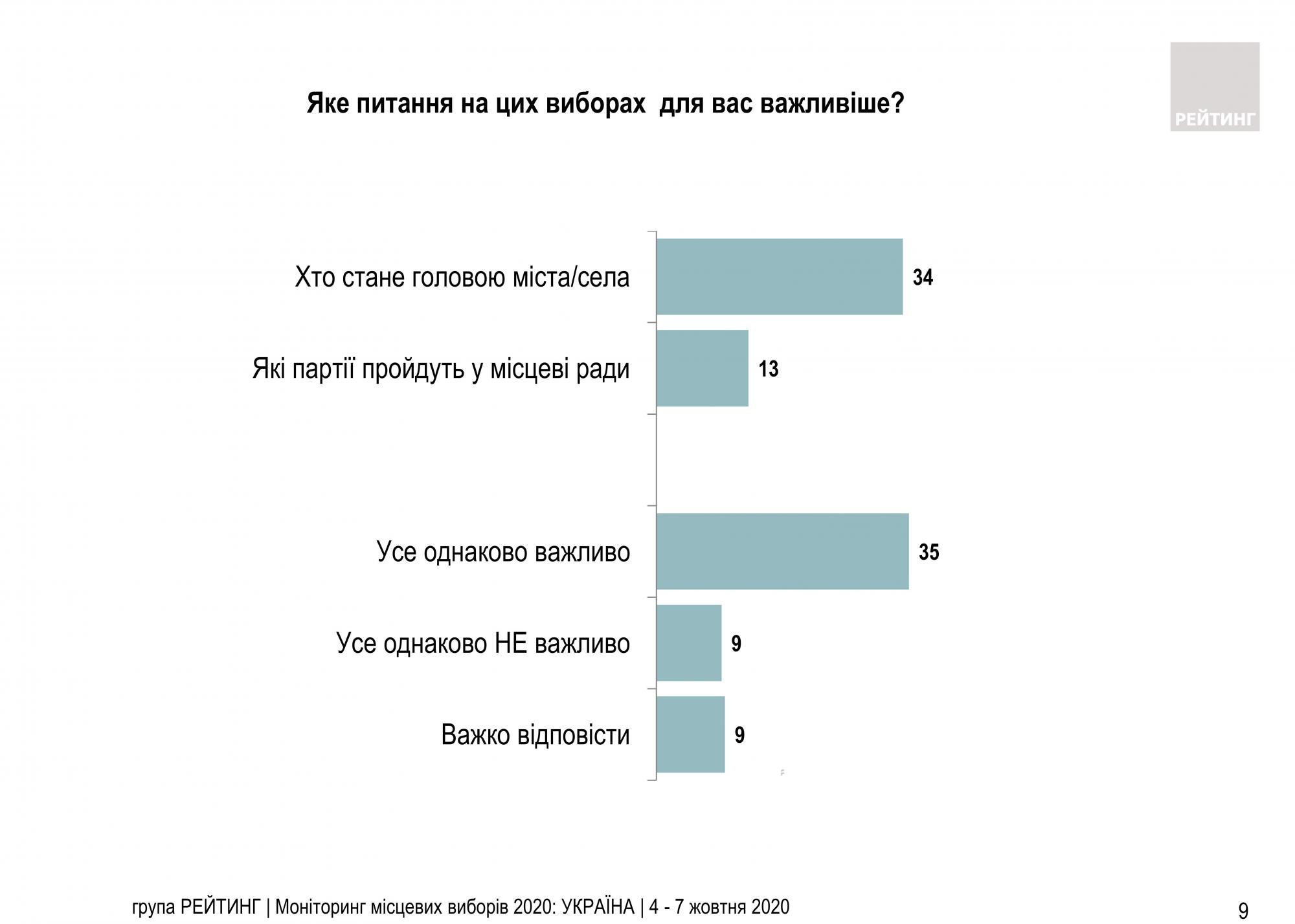 Голосование на местных выборах: от чего зависит решение украинцев