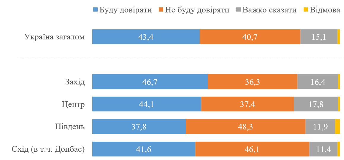 Украинцы дали оценку решению Зеленского провести опрос в день выборов
