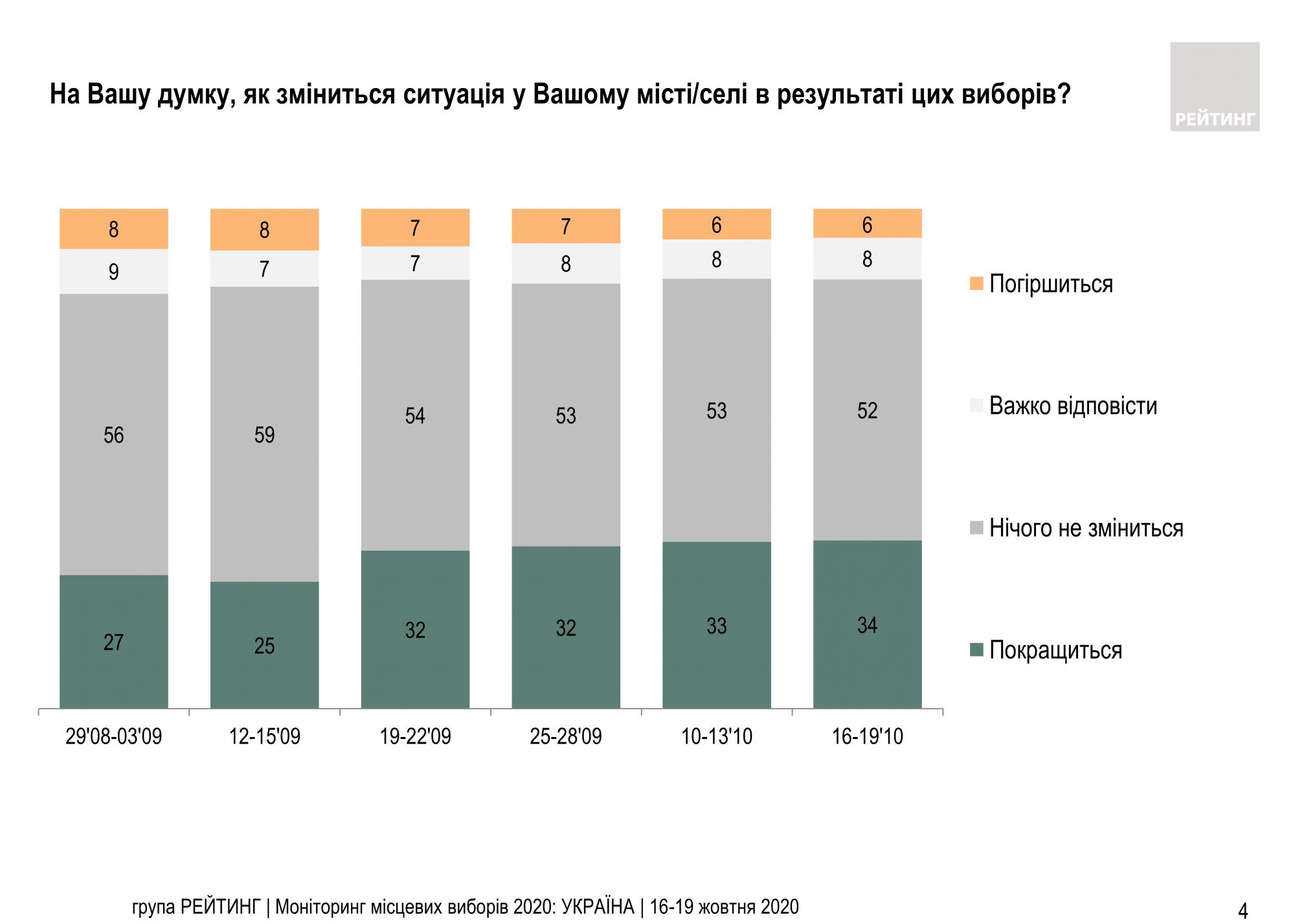 Більшість українців побоюються фальсифікацій на місцевих виборах
