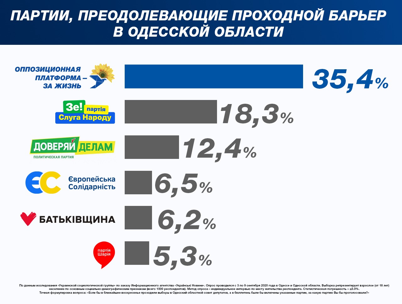 Соціологи назвали лідерів симпатій одеситів на місцевих виборах