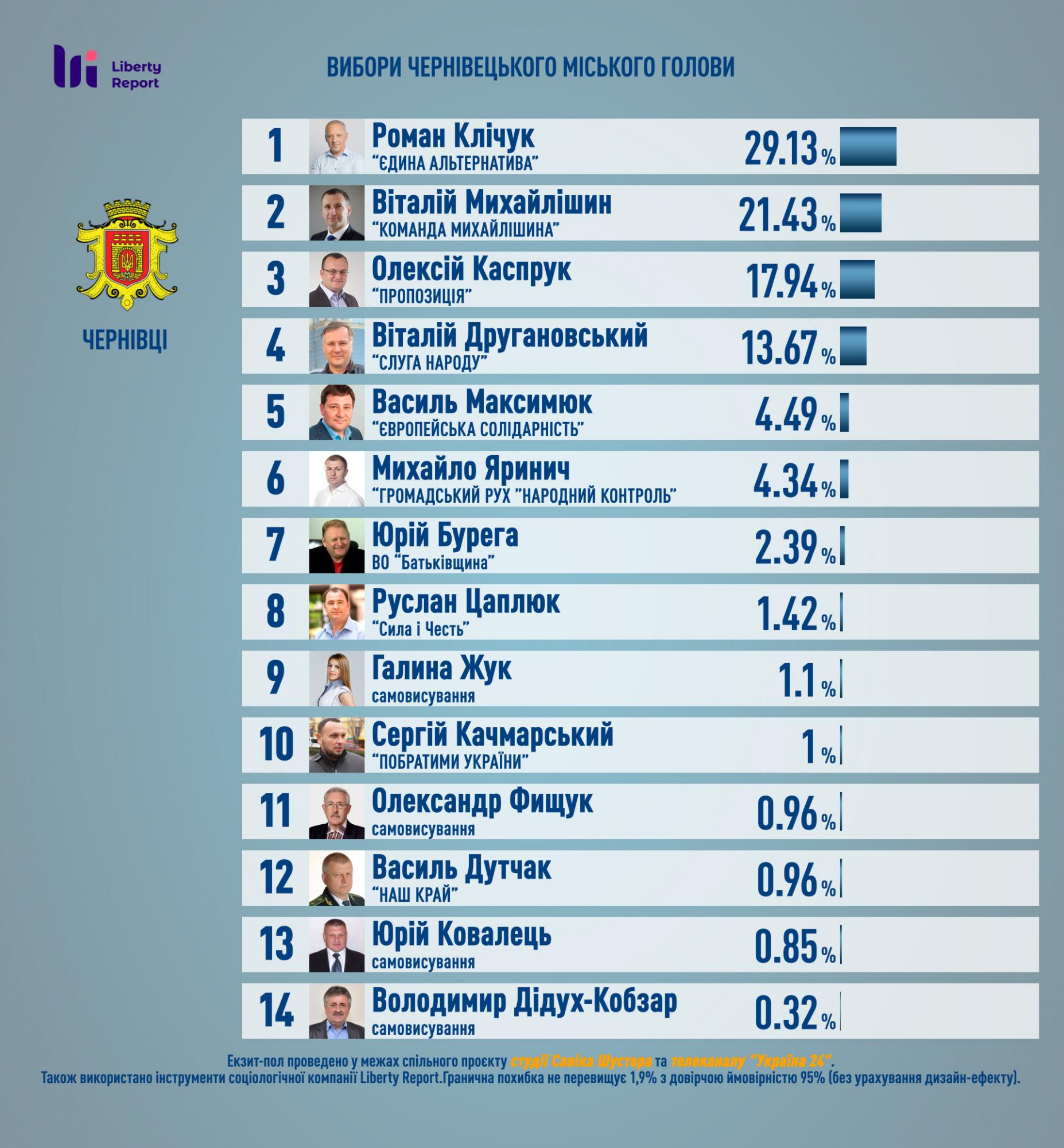 У Чернівцях за крісло мера боротимуться Клічук та Михайлішин, - екзит-пол