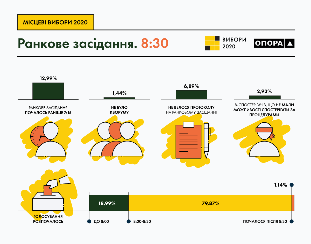 ОПОРА не зафиксировала критических нарушений во время начала голосования