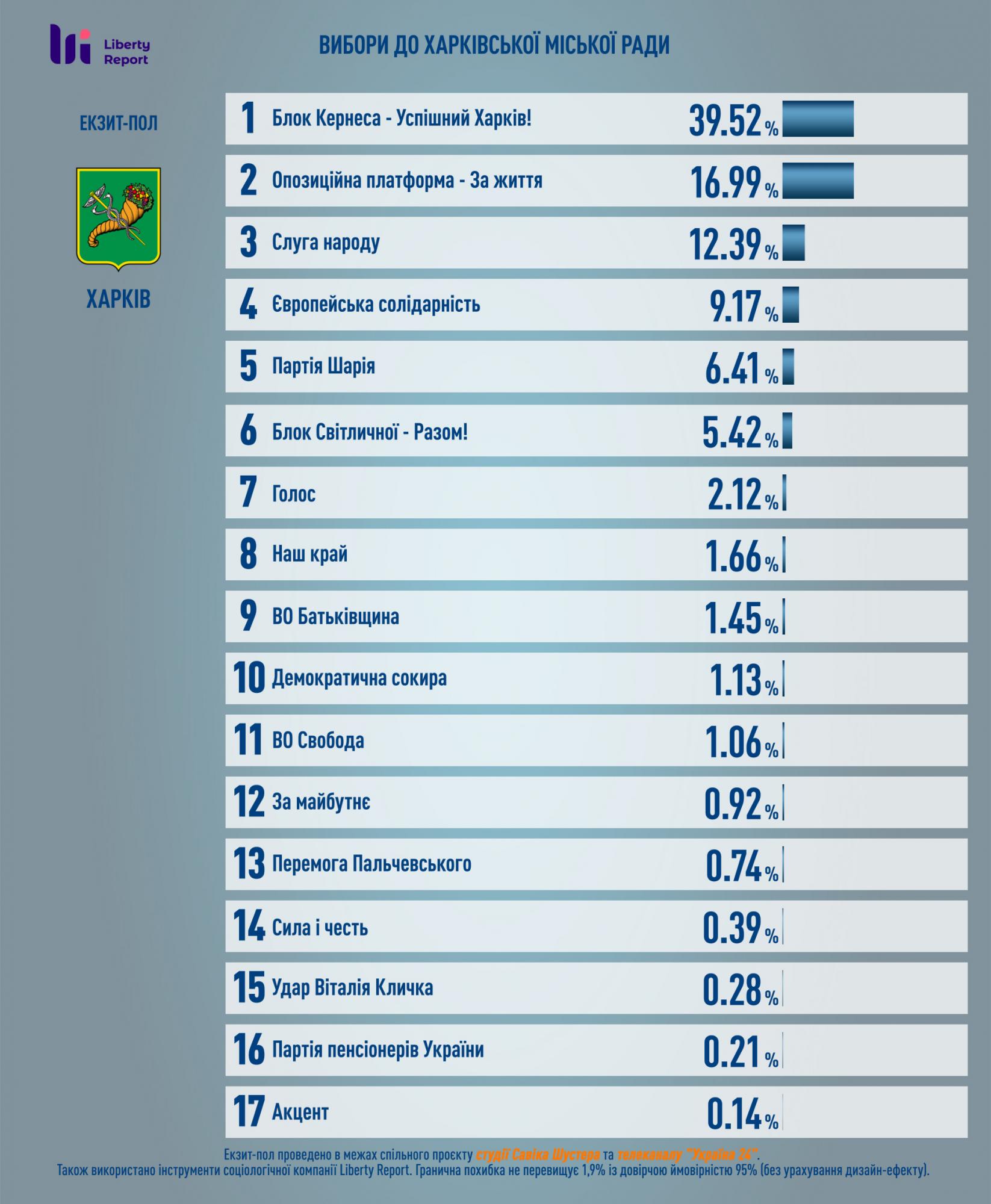 Кернес побеждает в первом туре на выборах мэра в Харькове, - экзит-пол