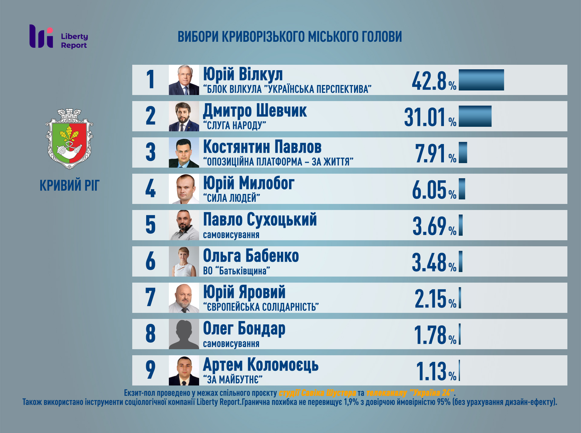 На выборах мэра Кривого Рога побеждает Вилкул, - экзит-пол