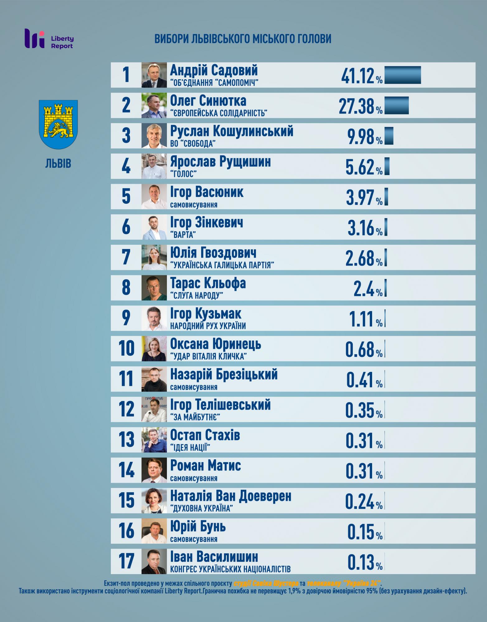 Во Львове во второй тур проходят Садовый и Синютка, - экзит-пол