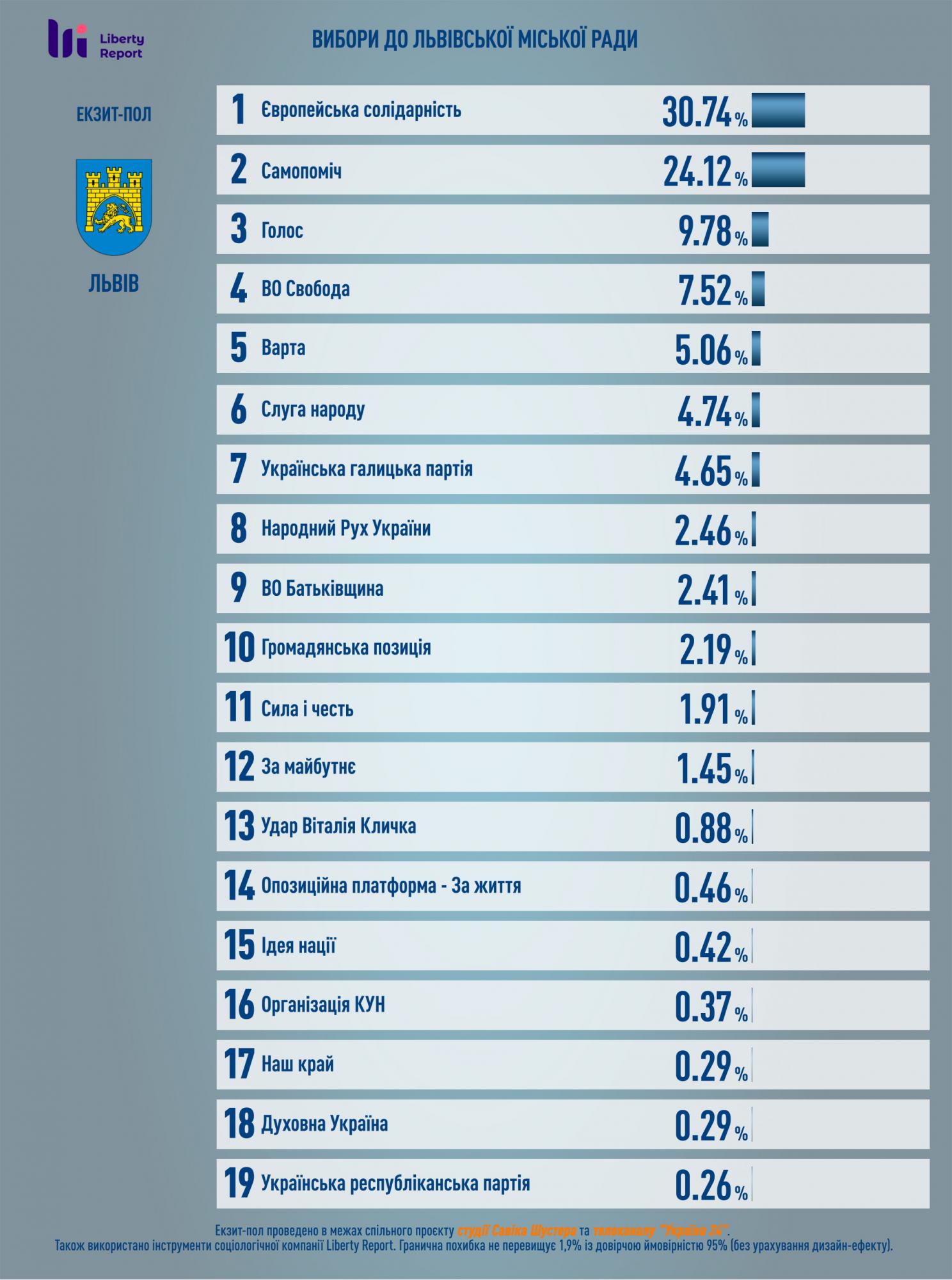 Во Львове во второй тур проходят Садовый и Синютка, - экзит-пол