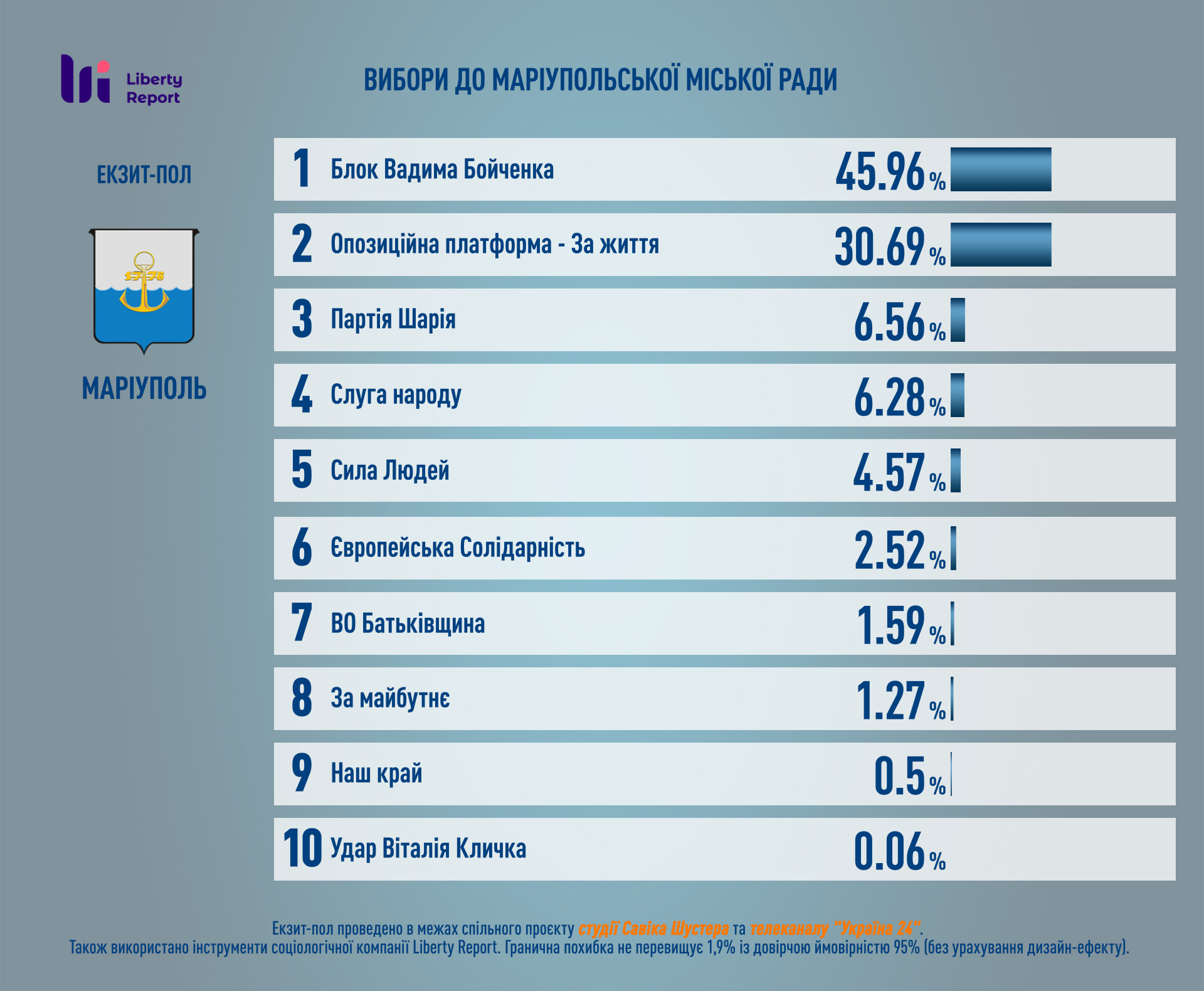 Стали відомі результати екзит-полу виборів у Маріуполі