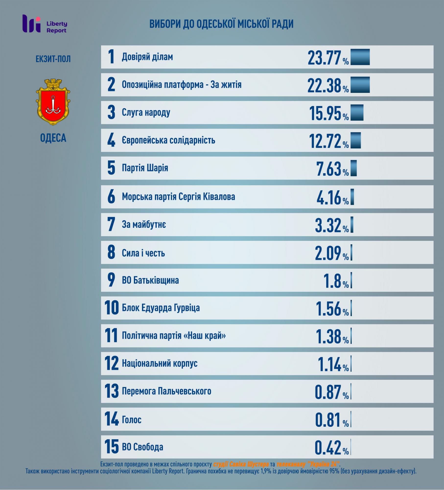 Труханов побеждает на выборах мэра Одессы, - экзит-пол