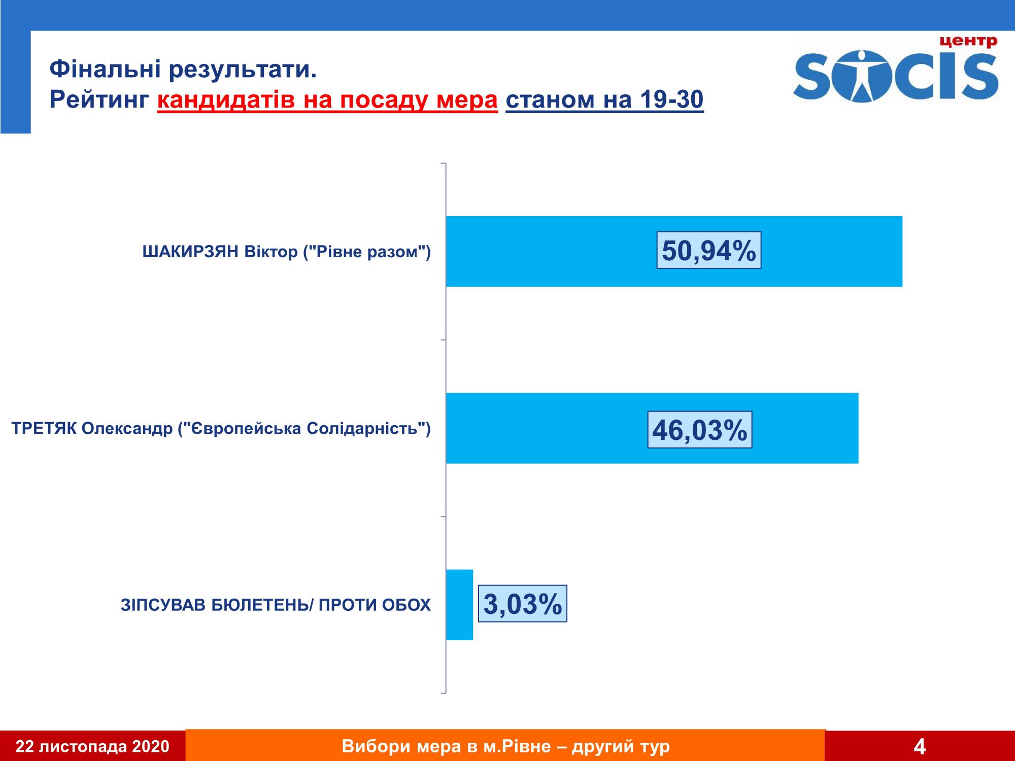 На выборах мэра Ровно побеждает Шакирзян, - экзит-пол