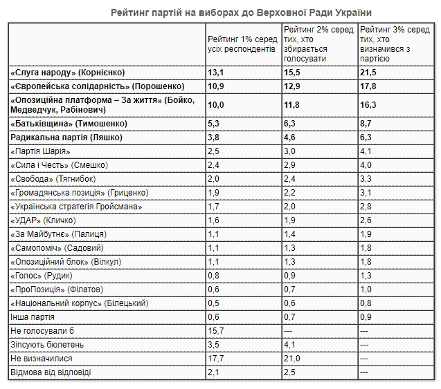 Рейтинг партій на виборах до Київради. Автор: РБК-Україна