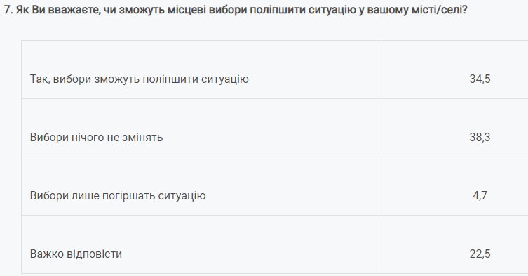 Треть украинцев надеются на улучшение ситуации после местных выборов