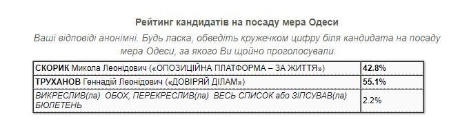 Другий тур виборів мера в Одесі: хто переміг