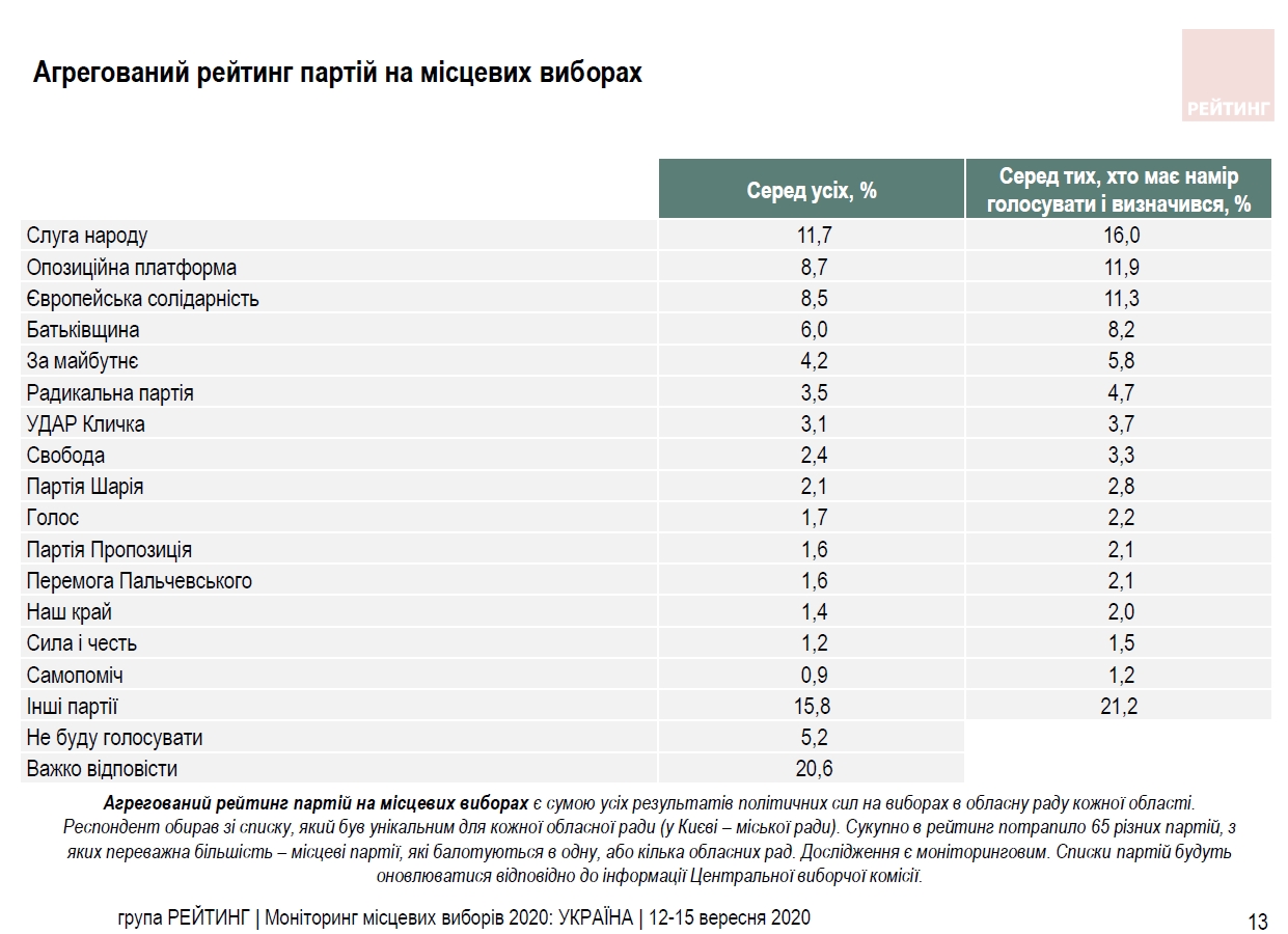 Рейтинг партий: кого украинцы планируют поддержать на местных выборах