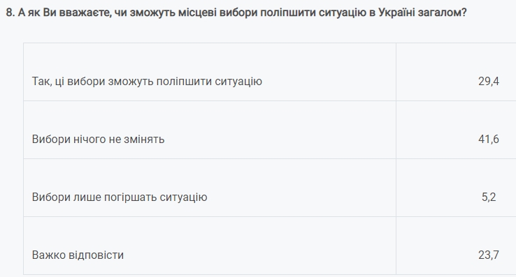 Треть украинцев надеются на улучшение ситуации после местных выборов