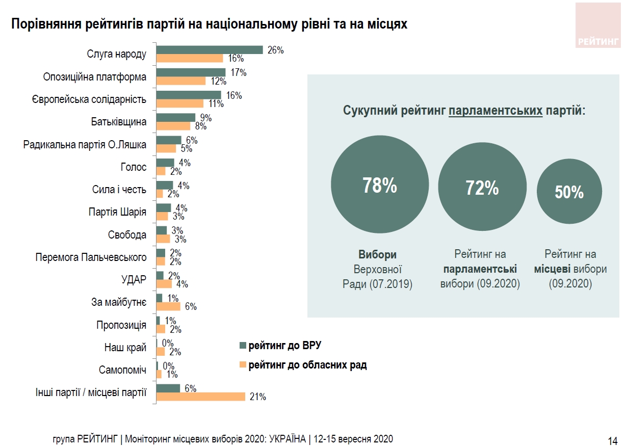Рейтинг партий: кого украинцы планируют поддержать на местных выборах