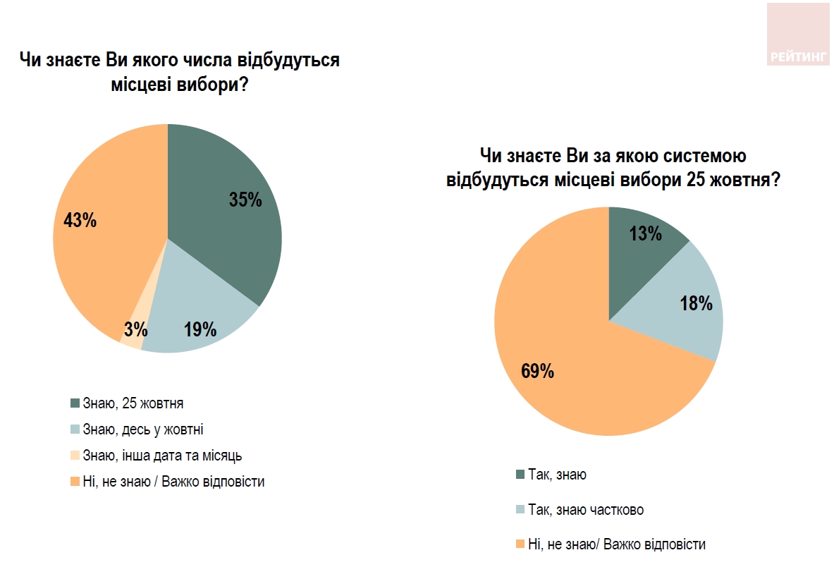 Только треть украинцев знают дату местных выборов