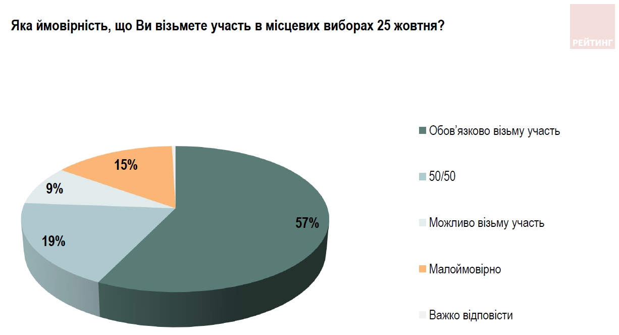Только треть украинцев знают дату местных выборов