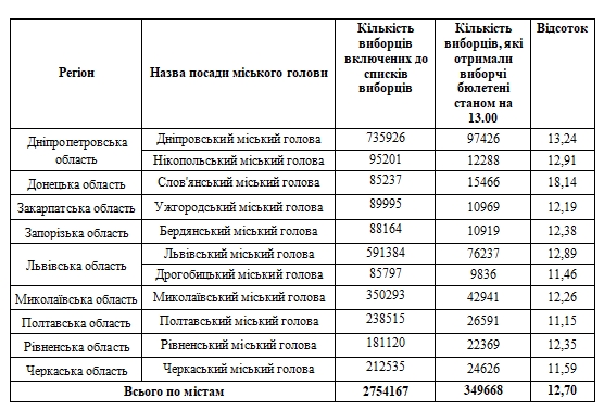 ЦВК назвав явку на місцевих виборах станом на 13:00