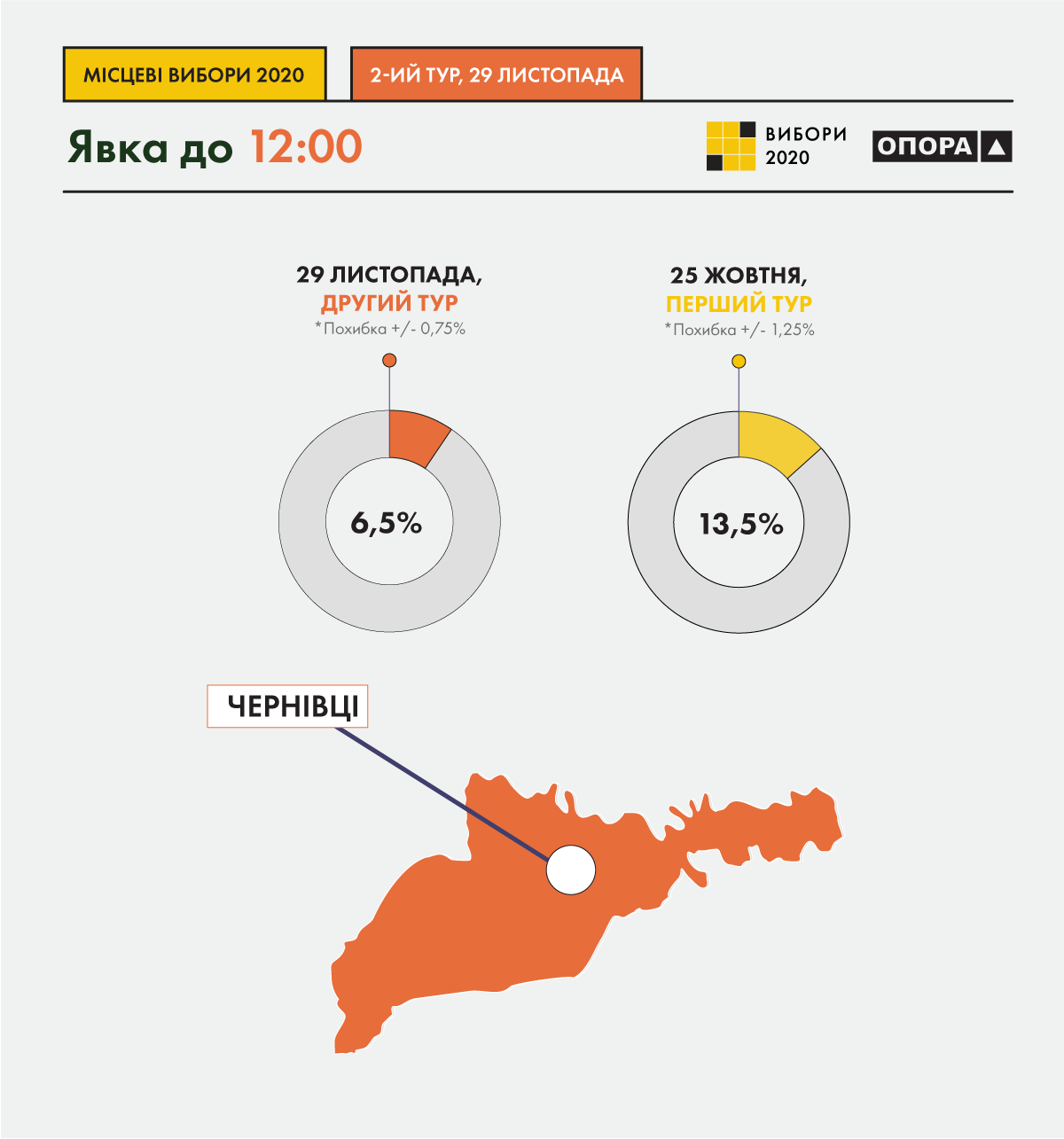 ОПОРА назвала явку на выборах мэра Черновцов на 12:00