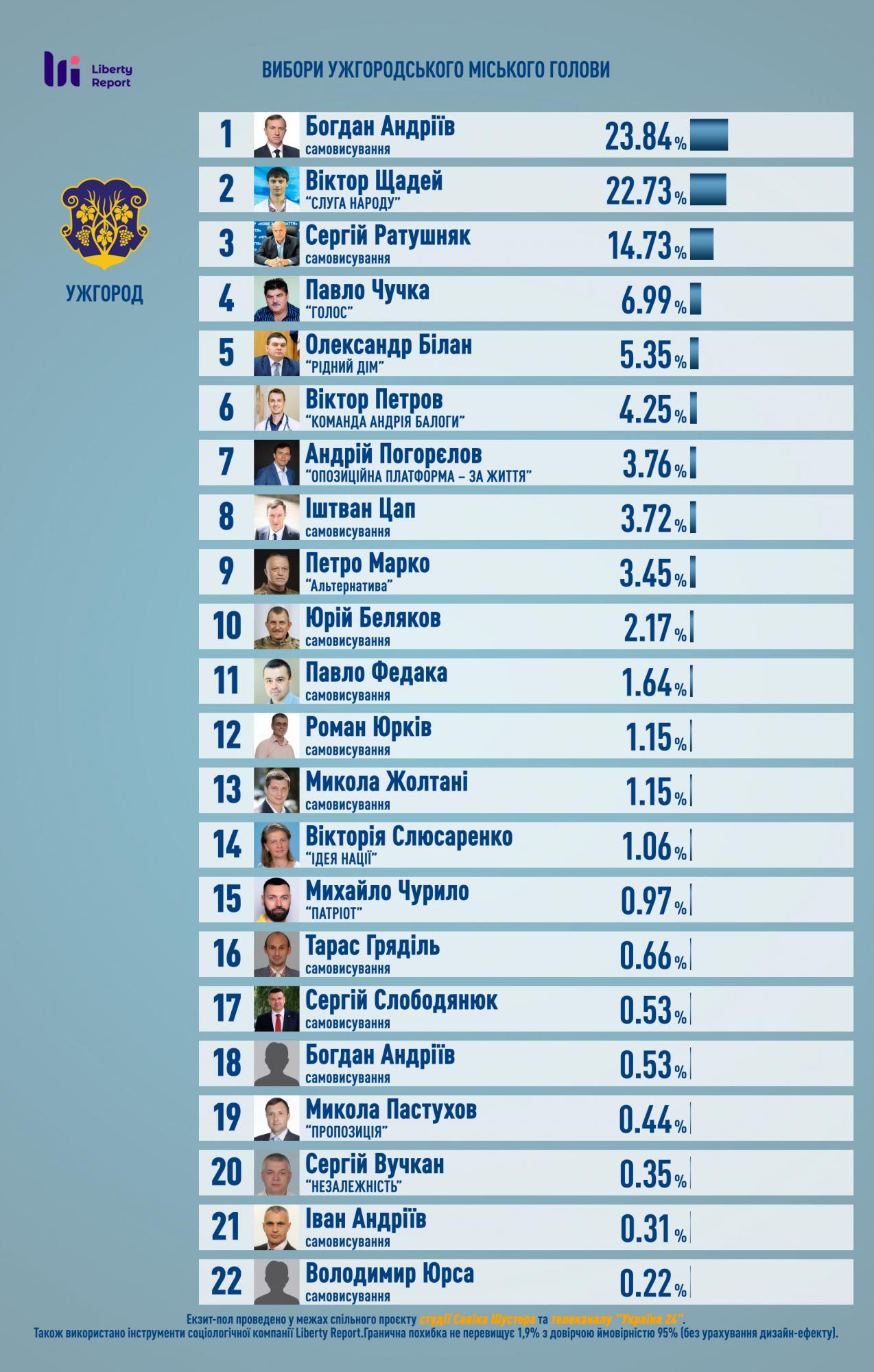 Выборы в Ужгороде: обнародованы результаты экзит-пола