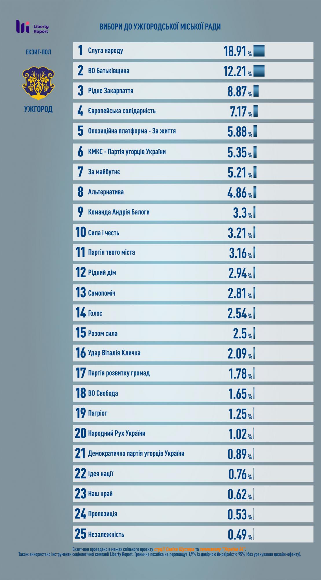 Вибори в Ужгороді: оприлюднені результати екзит-полу