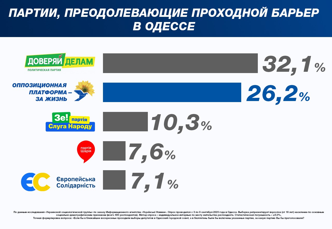 Соціологи назвали лідерів симпатій одеситів на місцевих виборах