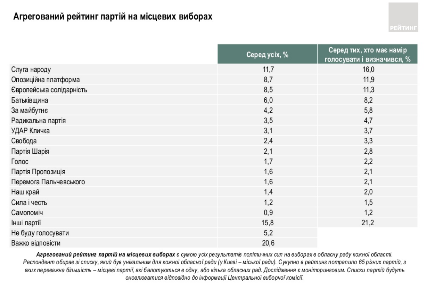 Партия "За майбутнє" преодолевает 5% барьер по всей стране, - "Рейтинг"