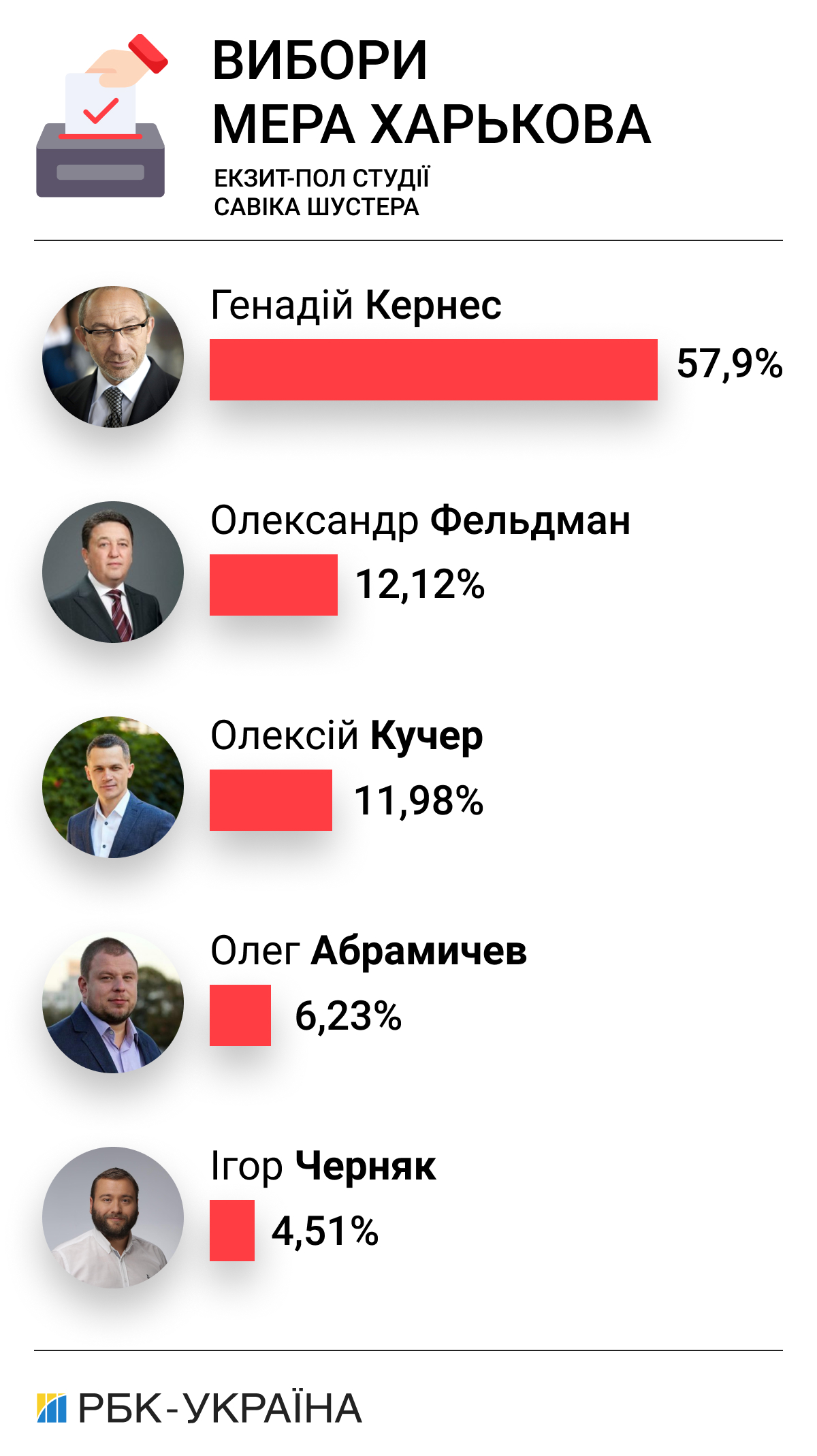 Результати місцевих виборів у Харкові