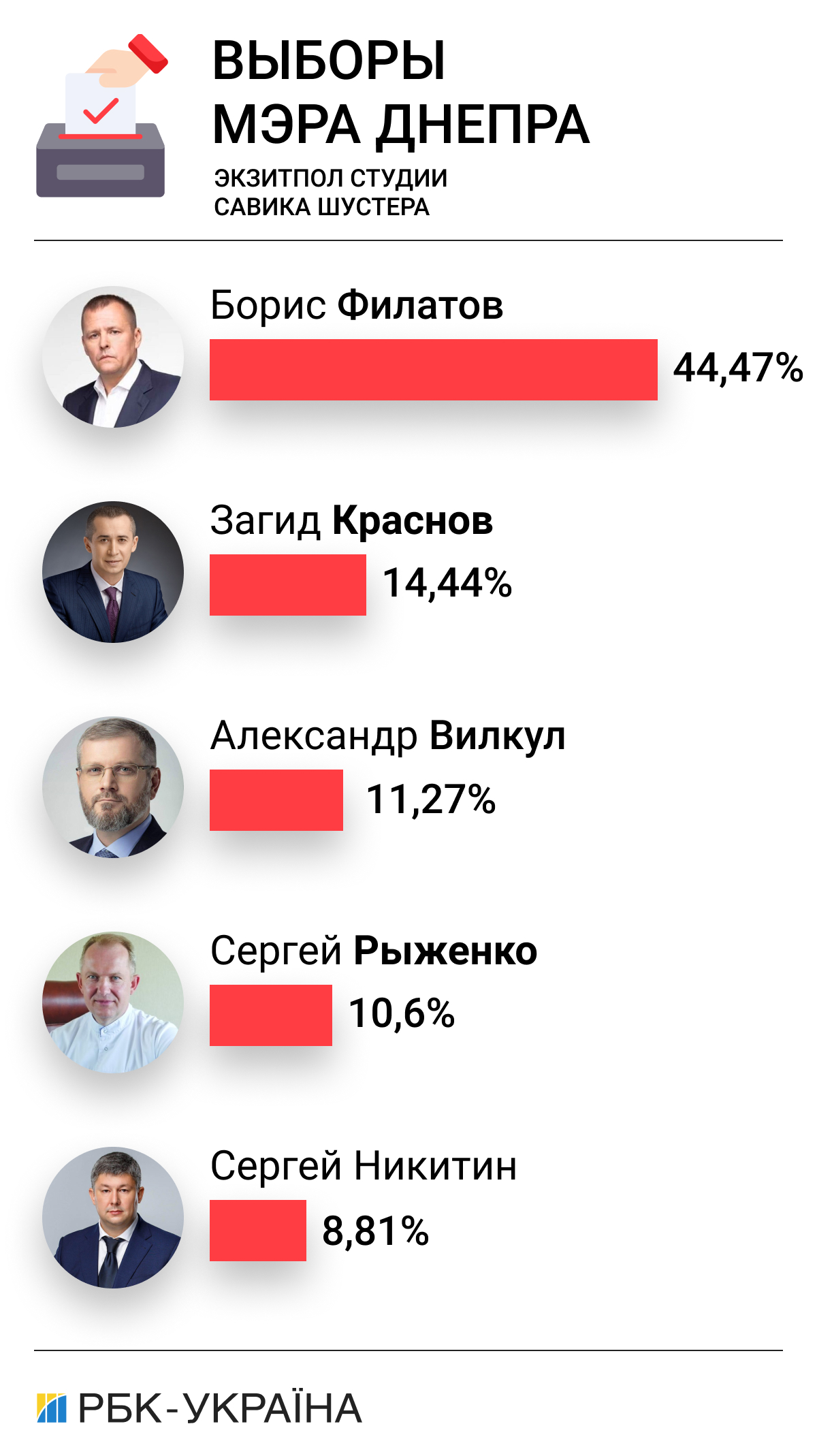 Результаты местных выборов в Днепре