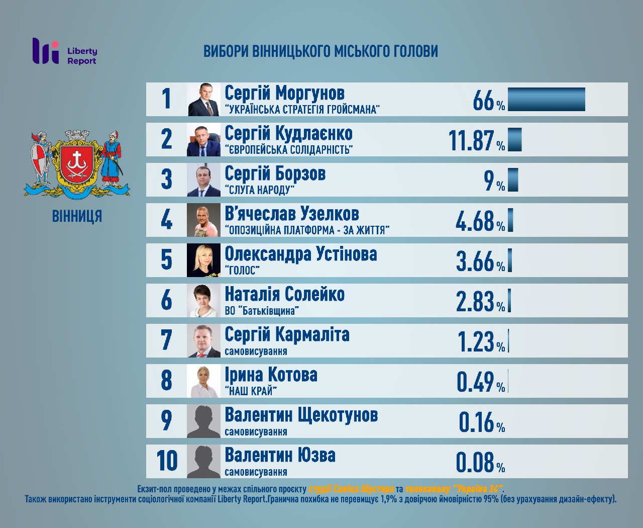 Стали відомі результати екзит-полу на виборах у Вінниці
